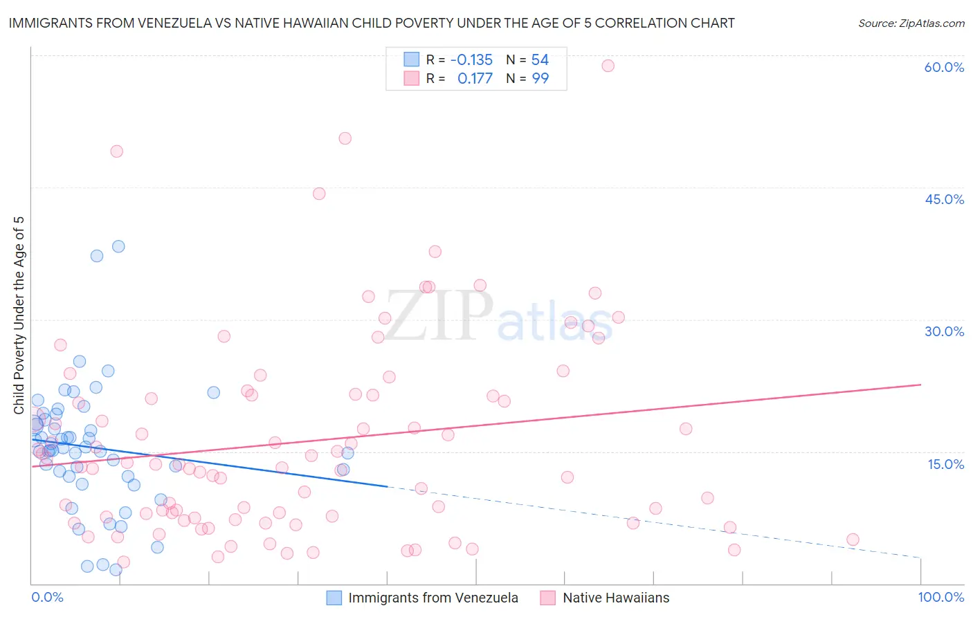 Immigrants from Venezuela vs Native Hawaiian Child Poverty Under the Age of 5
