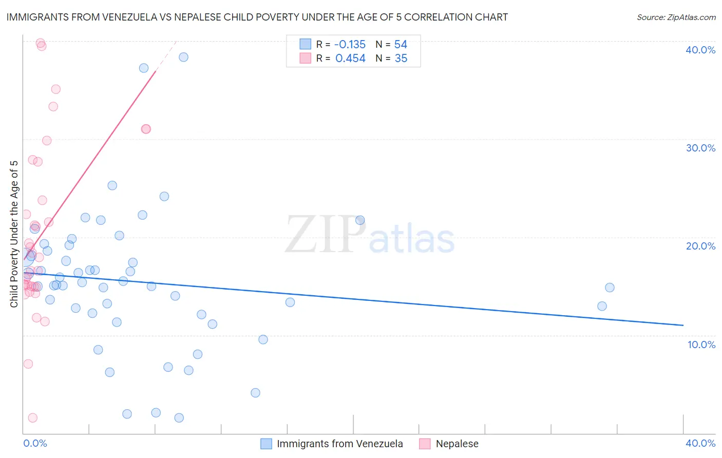 Immigrants from Venezuela vs Nepalese Child Poverty Under the Age of 5