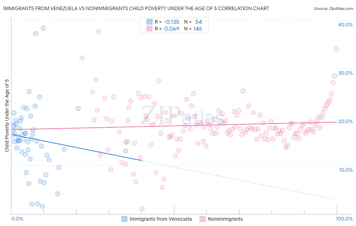 Immigrants from Venezuela vs Nonimmigrants Child Poverty Under the Age of 5