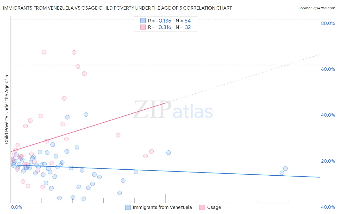 Immigrants from Venezuela vs Osage Child Poverty Under the Age of 5