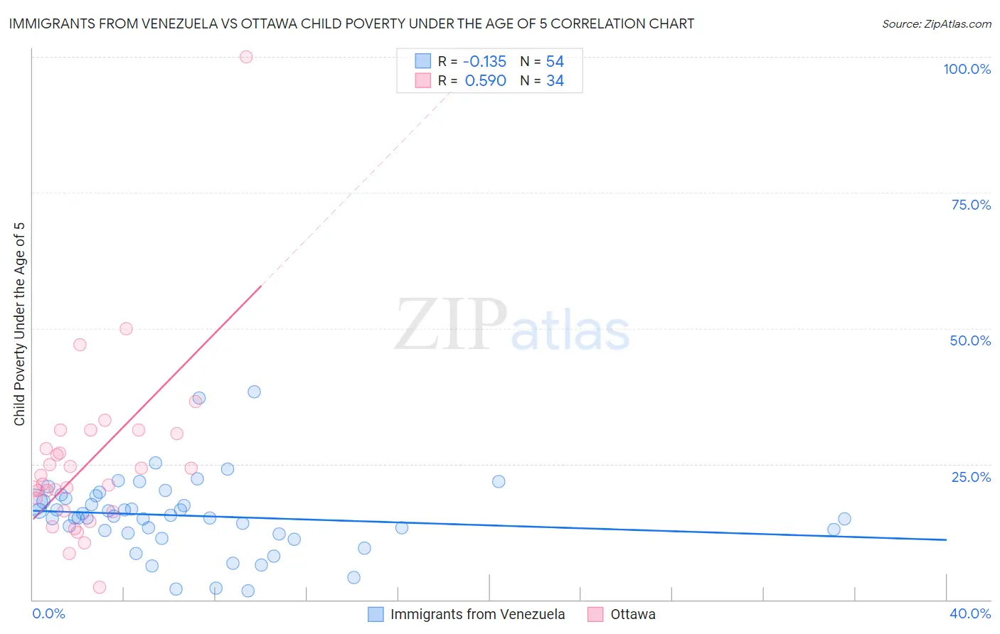 Immigrants from Venezuela vs Ottawa Child Poverty Under the Age of 5