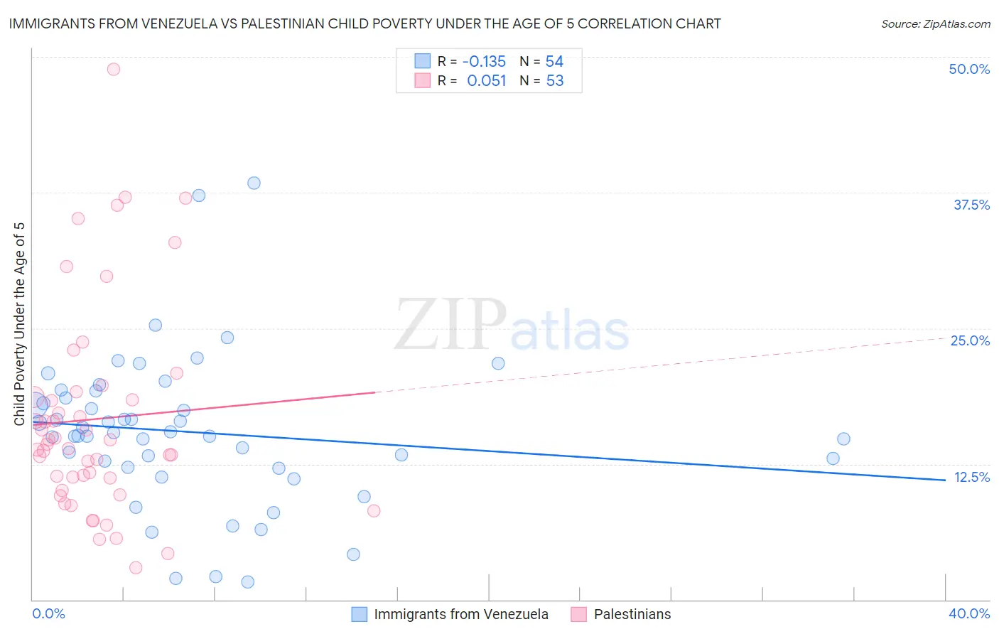 Immigrants from Venezuela vs Palestinian Child Poverty Under the Age of 5