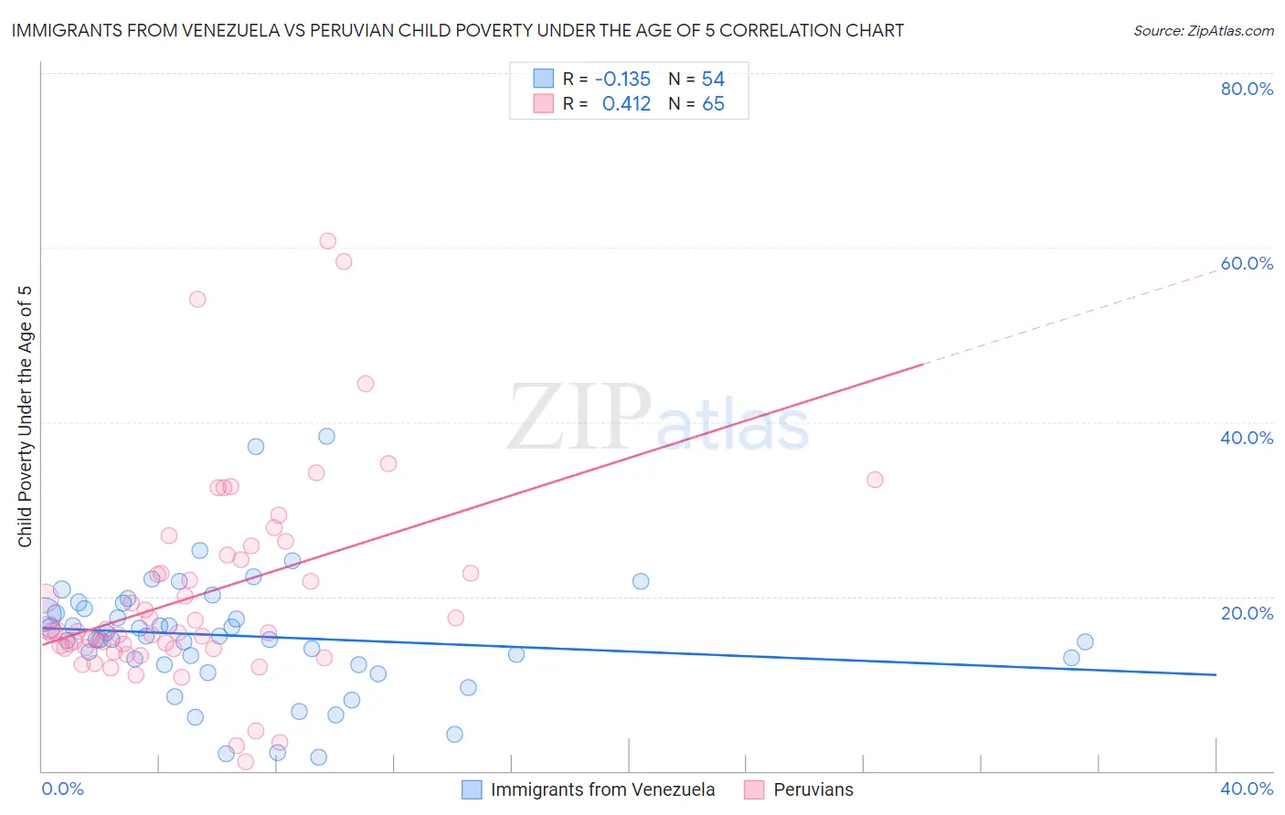 Immigrants from Venezuela vs Peruvian Child Poverty Under the Age of 5