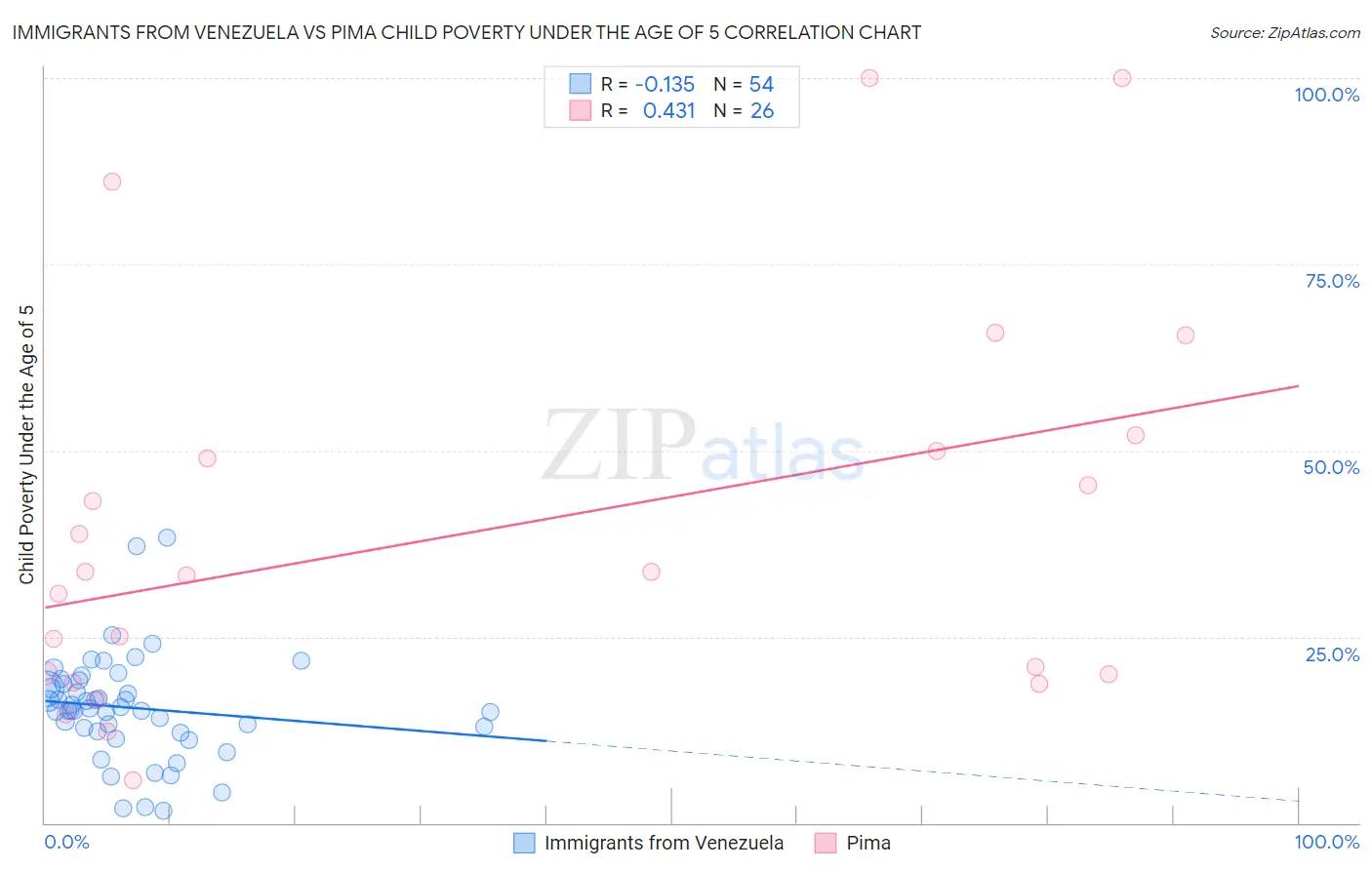 Immigrants from Venezuela vs Pima Child Poverty Under the Age of 5