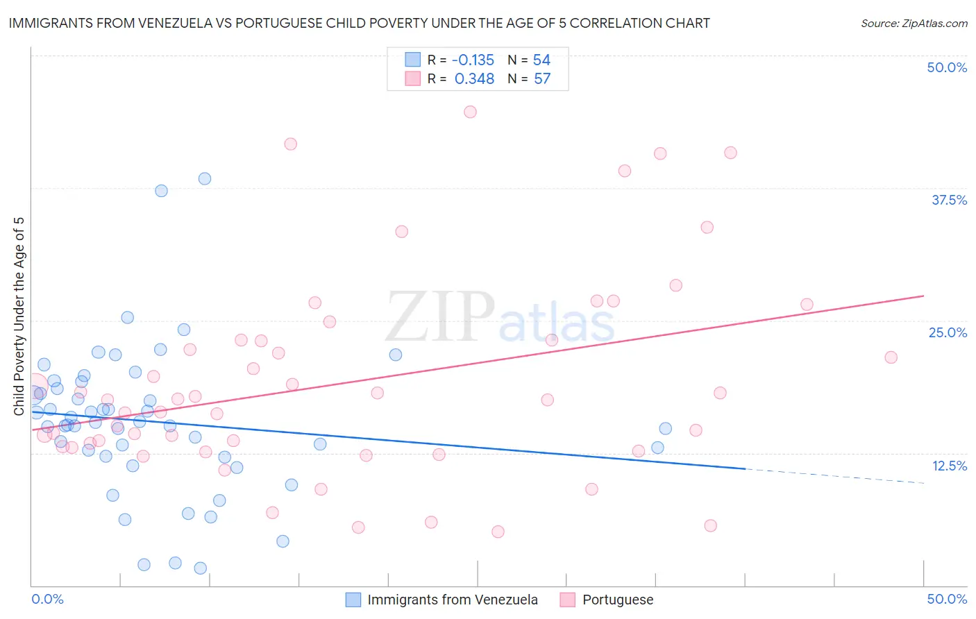 Immigrants from Venezuela vs Portuguese Child Poverty Under the Age of 5