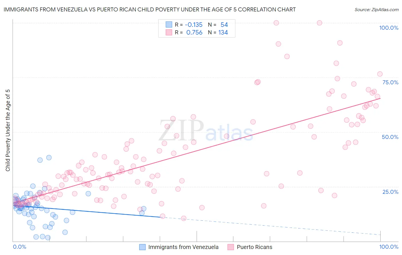 Immigrants from Venezuela vs Puerto Rican Child Poverty Under the Age of 5