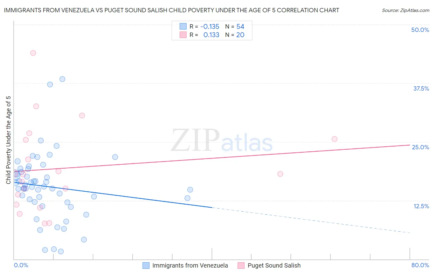 Immigrants from Venezuela vs Puget Sound Salish Child Poverty Under the Age of 5