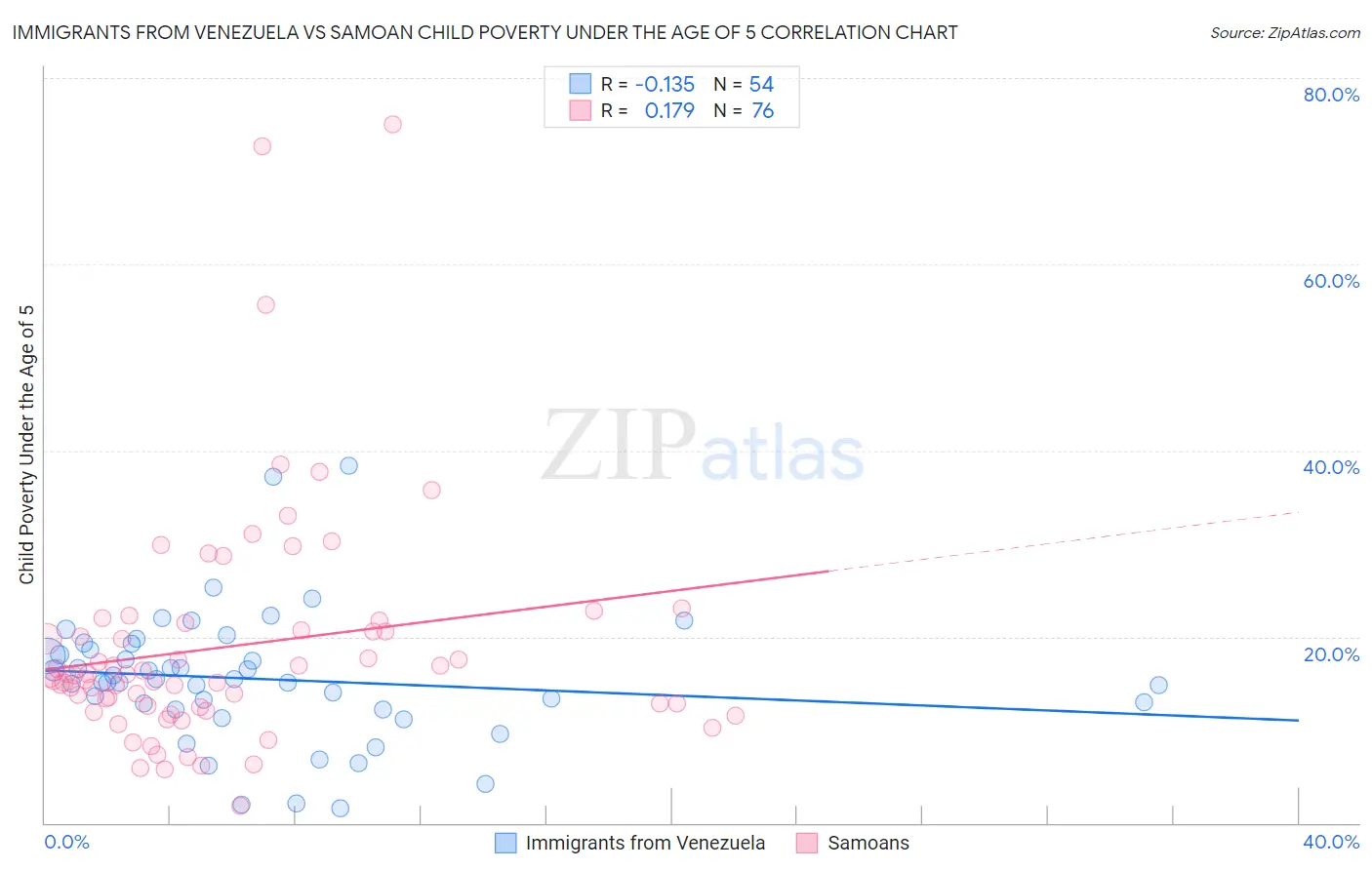 Immigrants from Venezuela vs Samoan Child Poverty Under the Age of 5