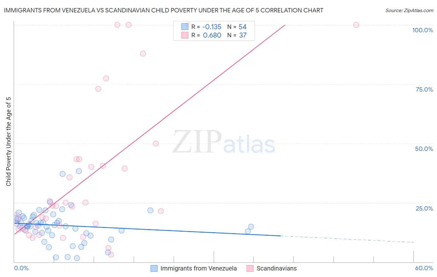 Immigrants from Venezuela vs Scandinavian Child Poverty Under the Age of 5