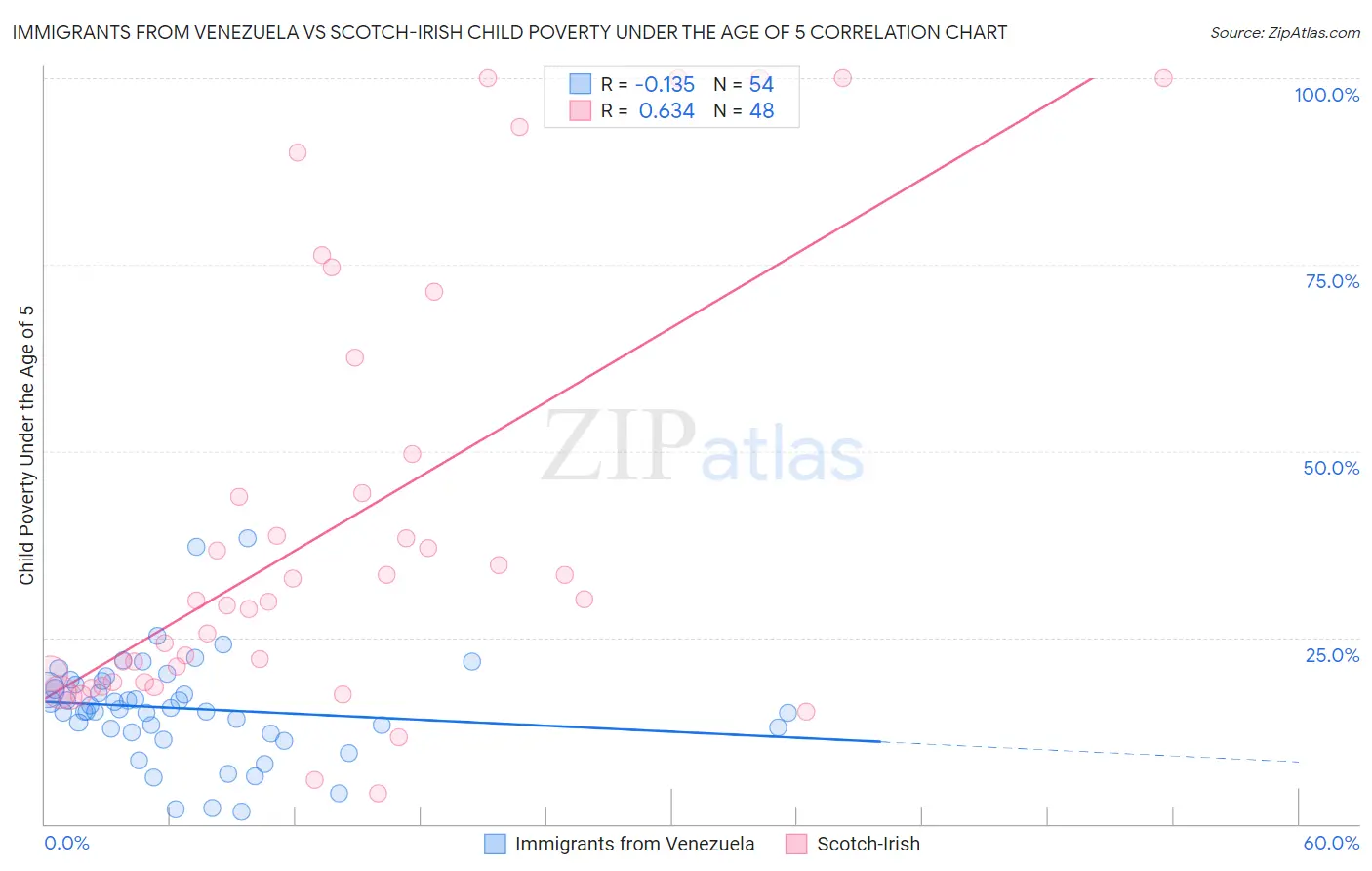 Immigrants from Venezuela vs Scotch-Irish Child Poverty Under the Age of 5