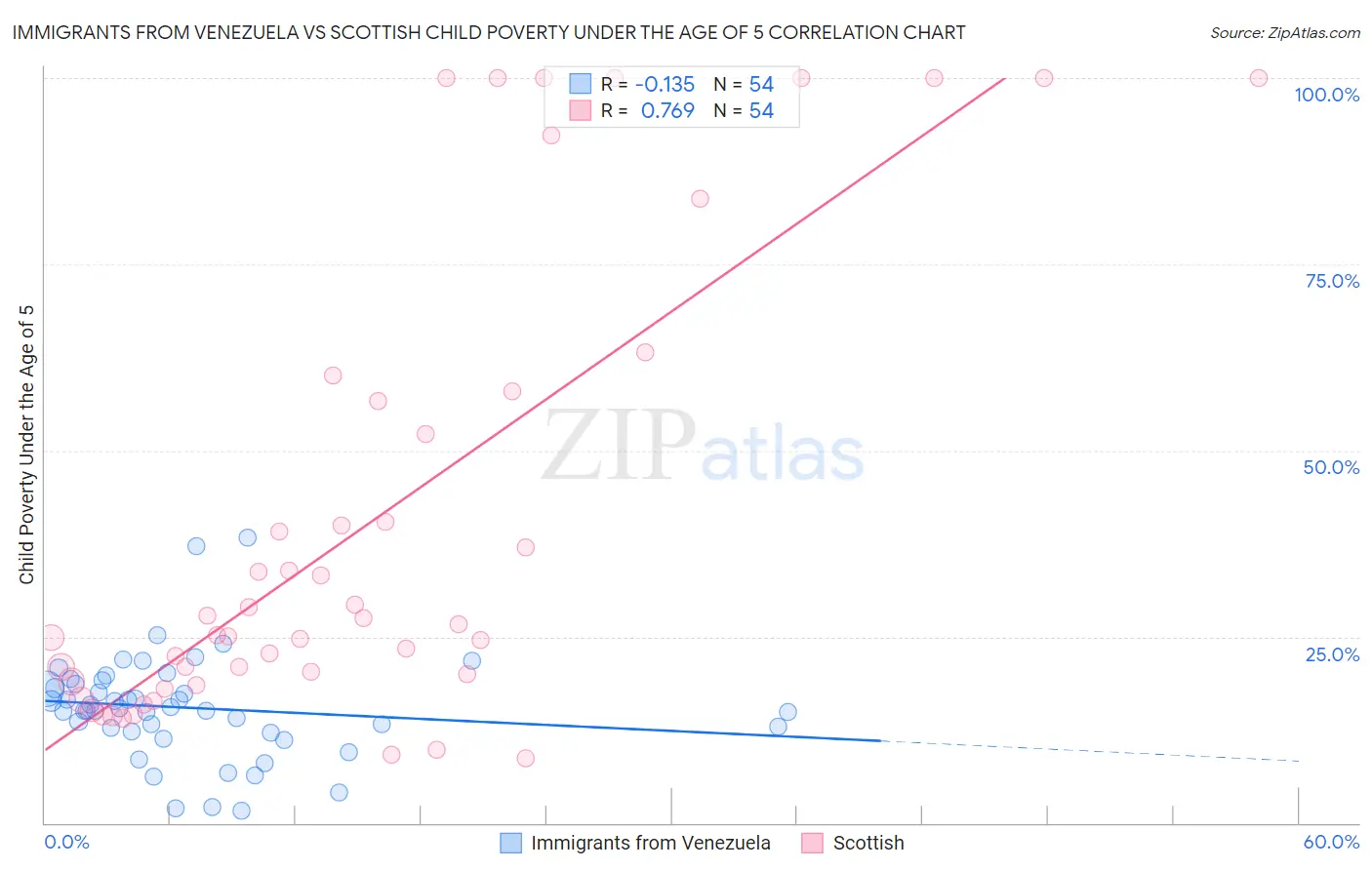 Immigrants from Venezuela vs Scottish Child Poverty Under the Age of 5