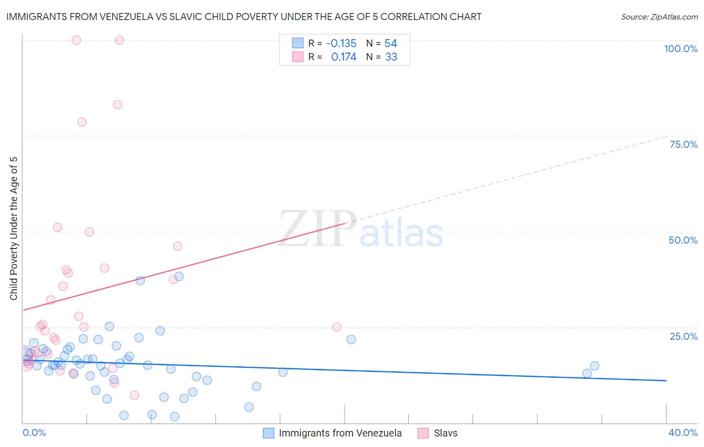 Immigrants from Venezuela vs Slavic Child Poverty Under the Age of 5