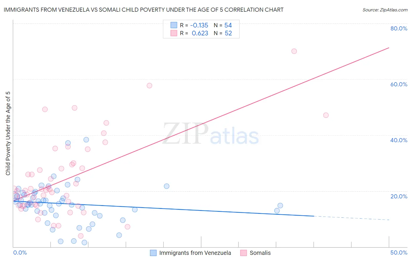 Immigrants from Venezuela vs Somali Child Poverty Under the Age of 5