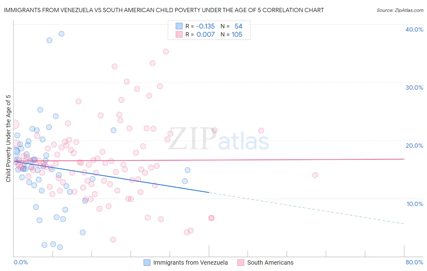 Immigrants from Venezuela vs South American Child Poverty Under the Age of 5