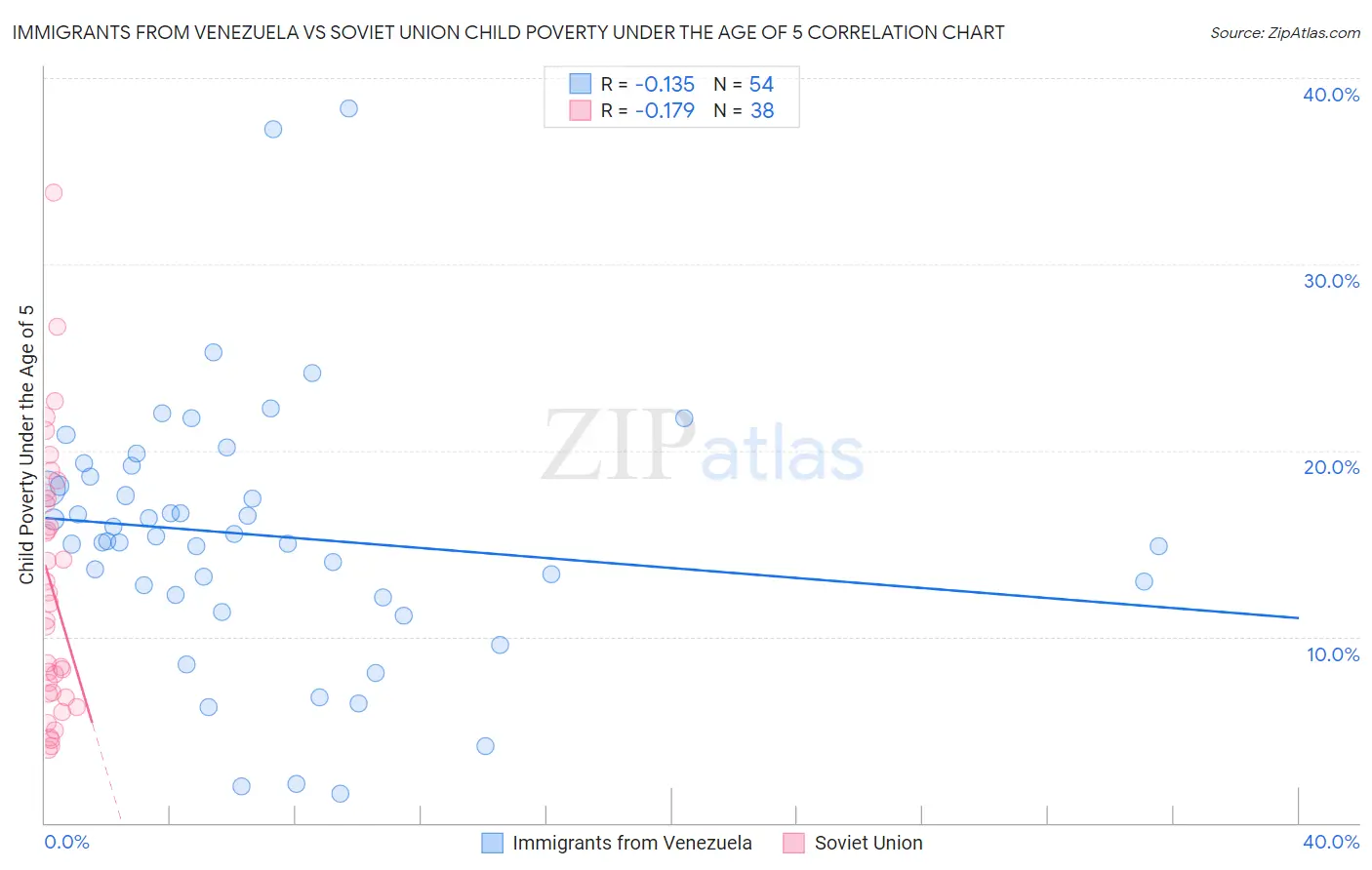 Immigrants from Venezuela vs Soviet Union Child Poverty Under the Age of 5