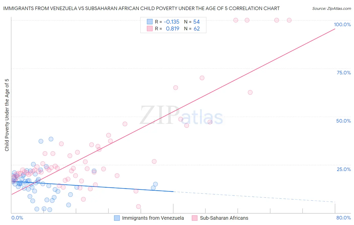 Immigrants from Venezuela vs Subsaharan African Child Poverty Under the Age of 5