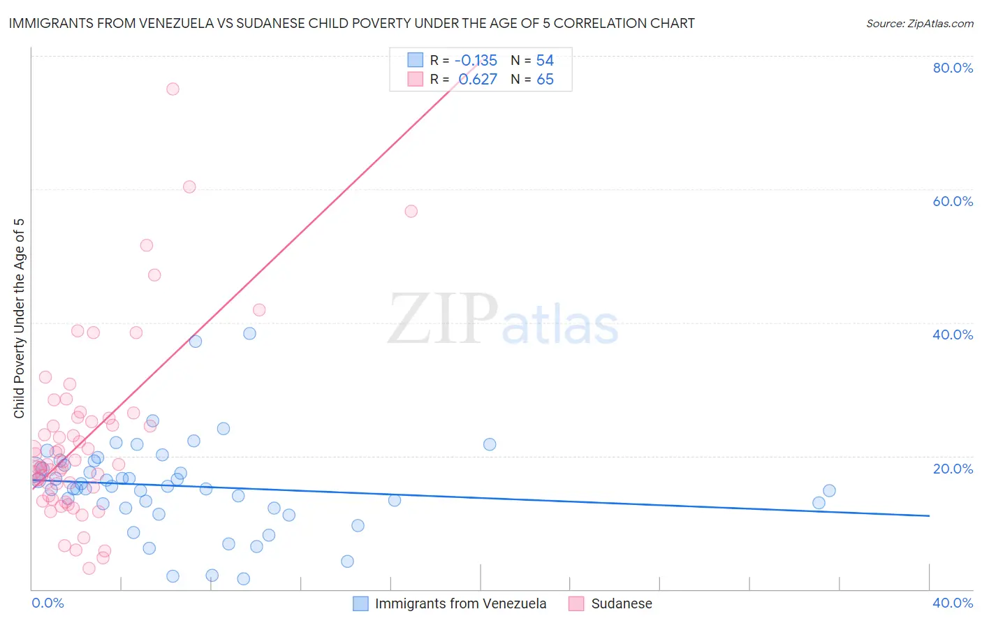 Immigrants from Venezuela vs Sudanese Child Poverty Under the Age of 5