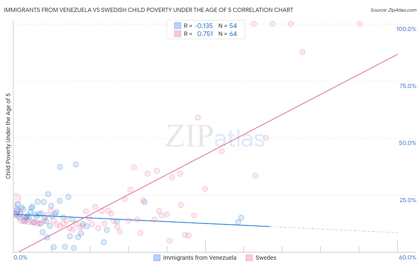 Immigrants from Venezuela vs Swedish Child Poverty Under the Age of 5