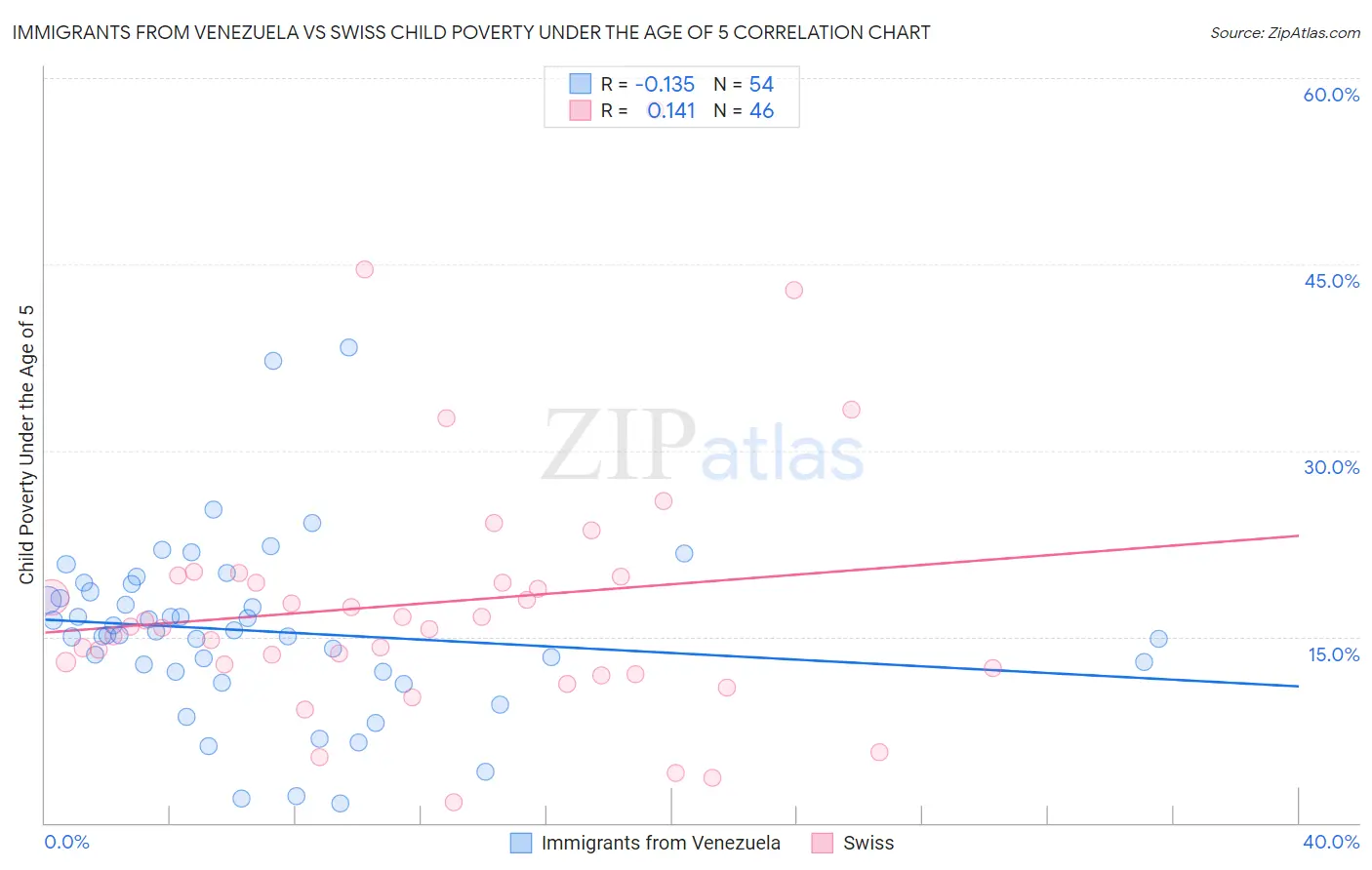 Immigrants from Venezuela vs Swiss Child Poverty Under the Age of 5