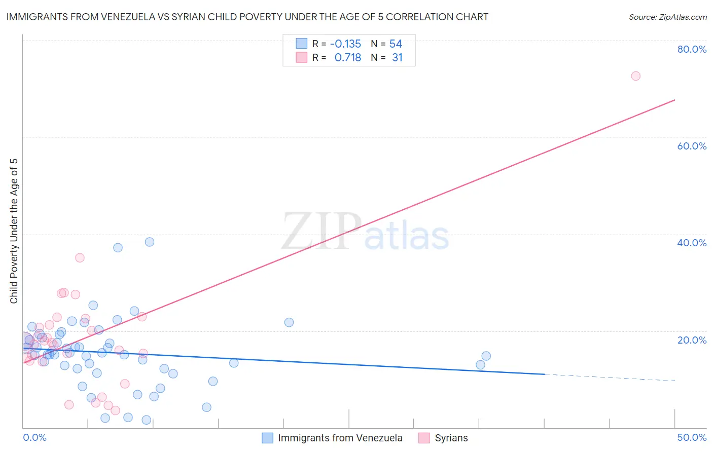Immigrants from Venezuela vs Syrian Child Poverty Under the Age of 5