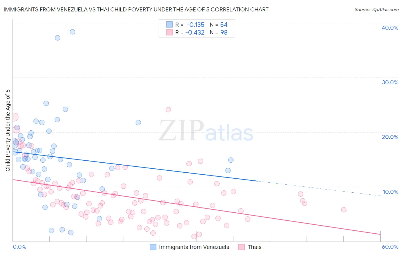 Immigrants from Venezuela vs Thai Child Poverty Under the Age of 5