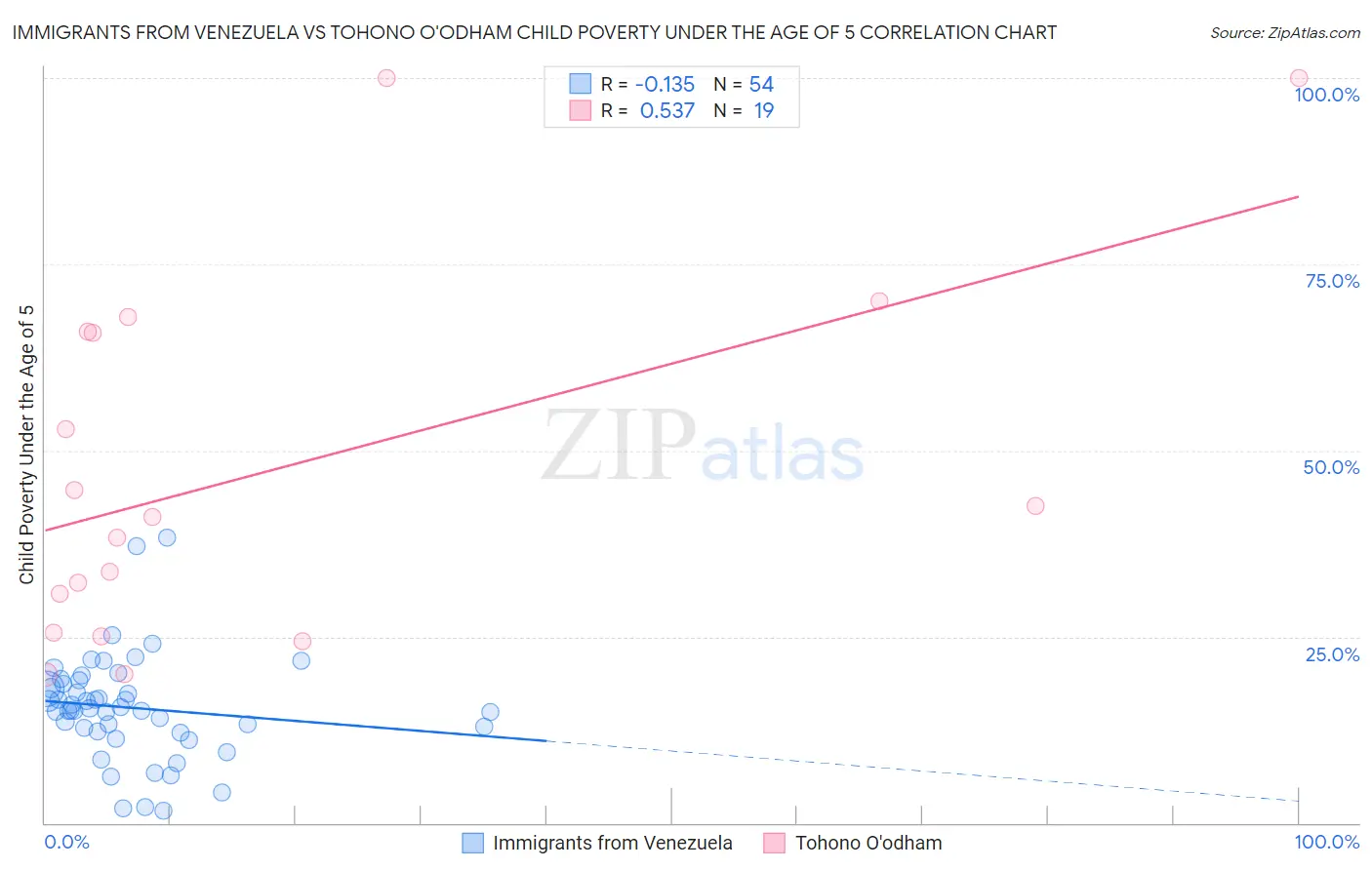 Immigrants from Venezuela vs Tohono O'odham Child Poverty Under the Age of 5