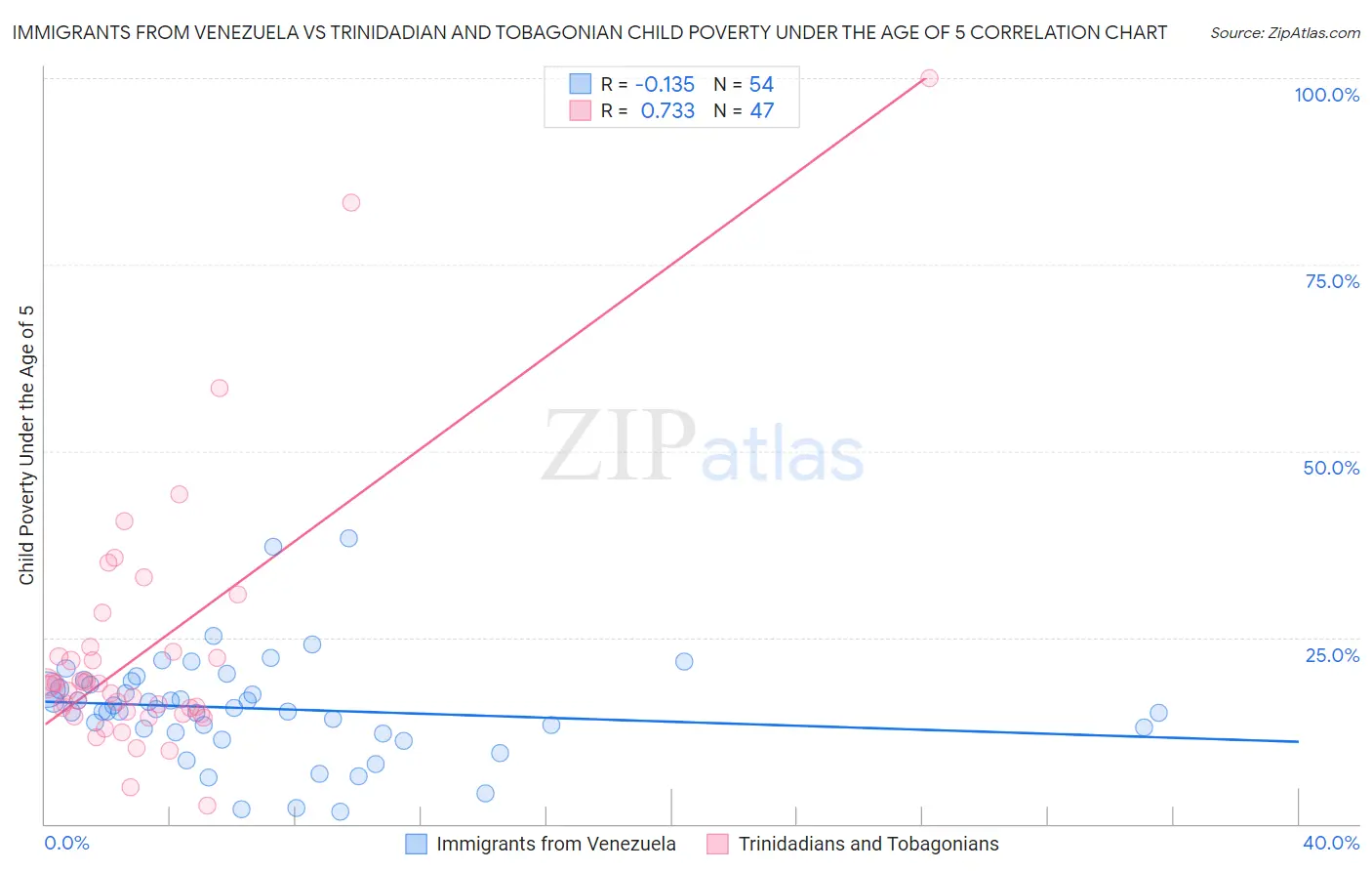 Immigrants from Venezuela vs Trinidadian and Tobagonian Child Poverty Under the Age of 5