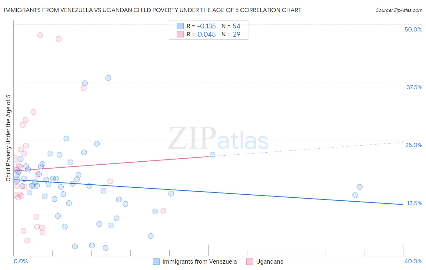 Immigrants from Venezuela vs Ugandan Child Poverty Under the Age of 5