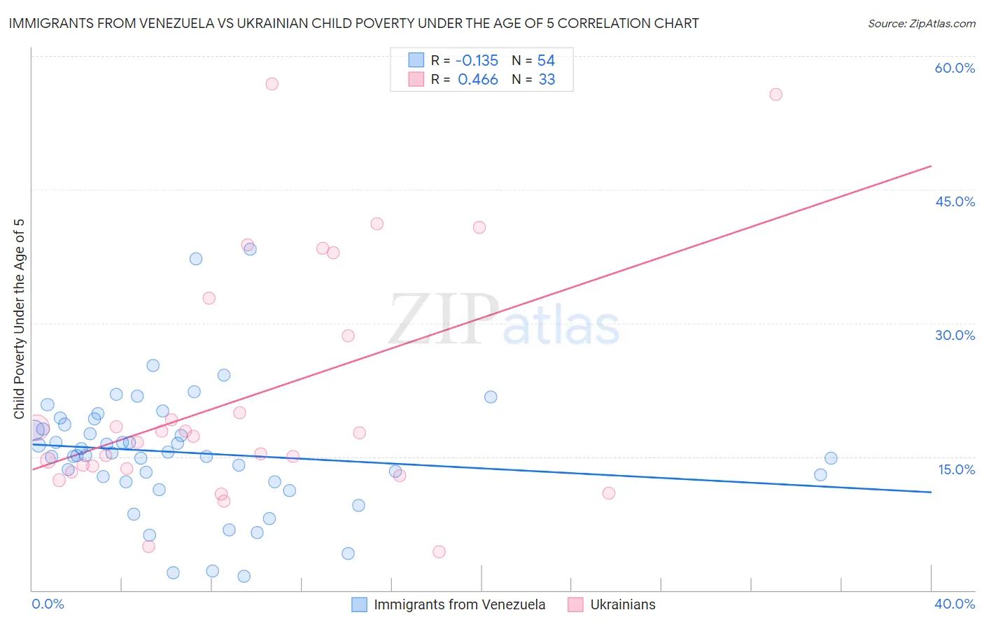 Immigrants from Venezuela vs Ukrainian Child Poverty Under the Age of 5