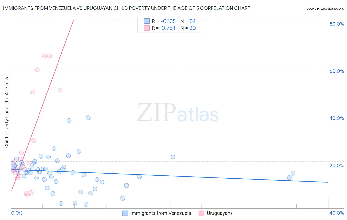 Immigrants from Venezuela vs Uruguayan Child Poverty Under the Age of 5