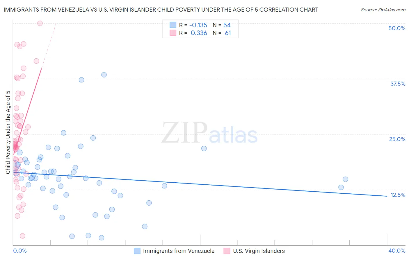 Immigrants from Venezuela vs U.S. Virgin Islander Child Poverty Under the Age of 5