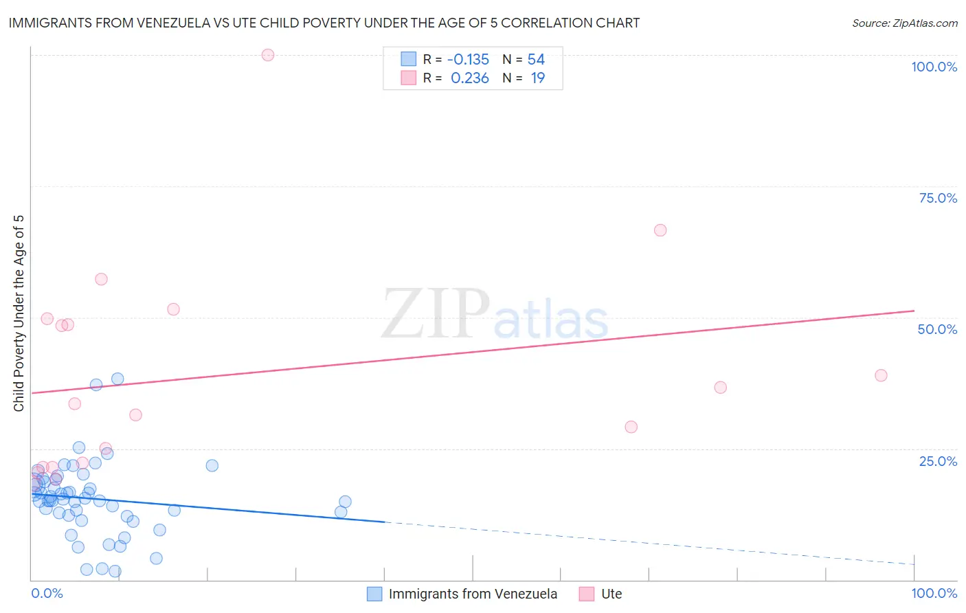 Immigrants from Venezuela vs Ute Child Poverty Under the Age of 5