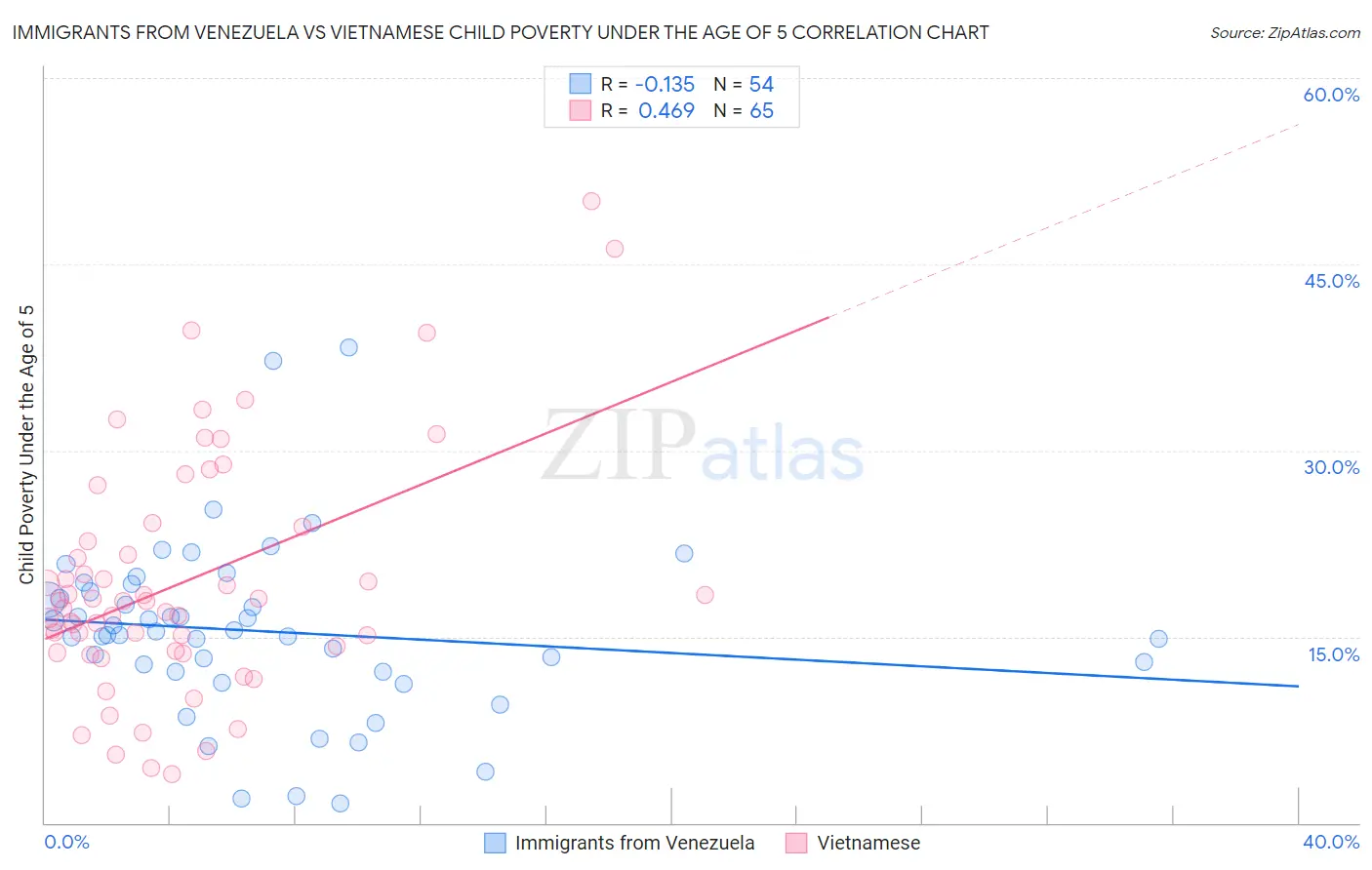 Immigrants from Venezuela vs Vietnamese Child Poverty Under the Age of 5
