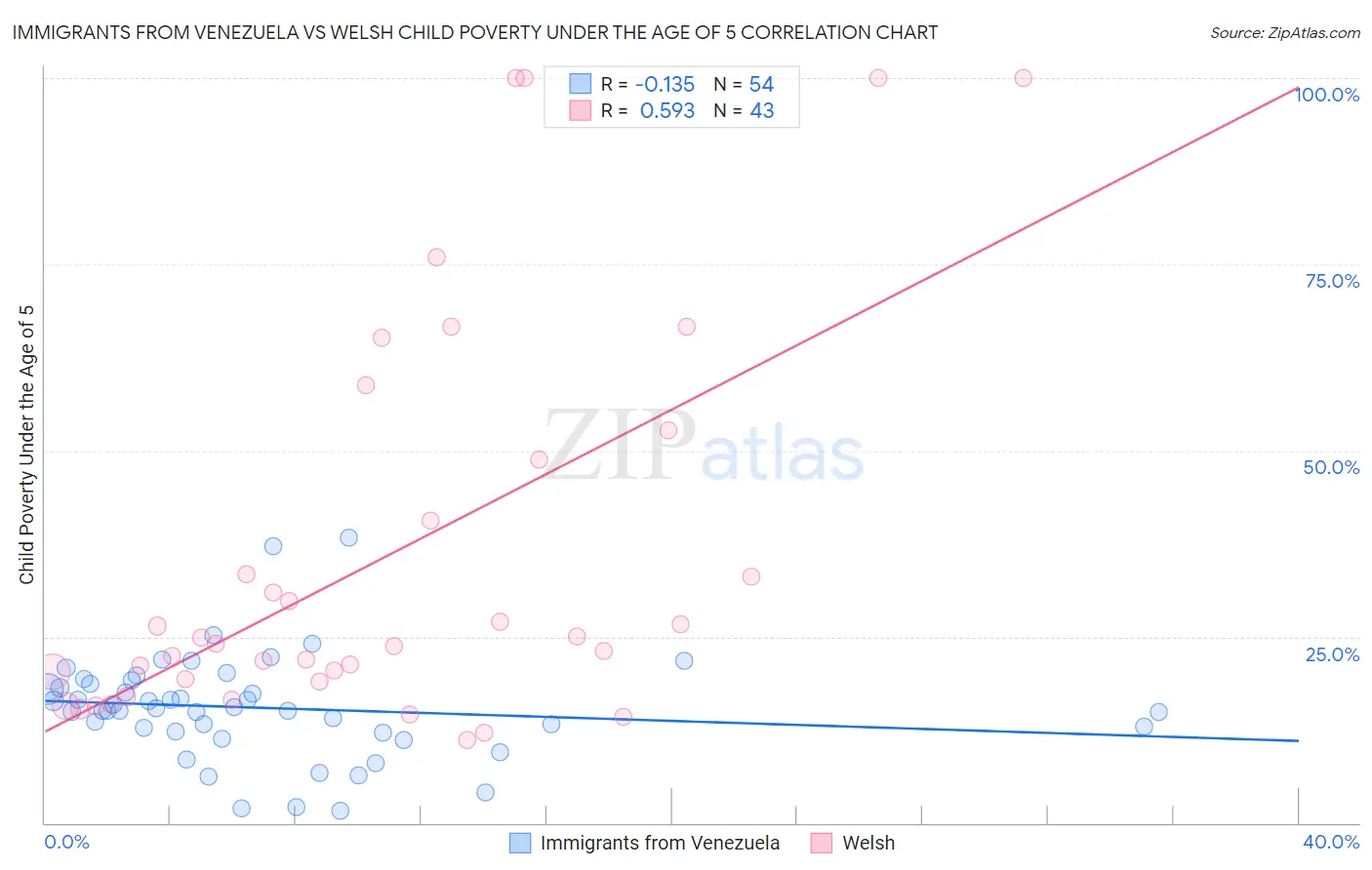 Immigrants from Venezuela vs Welsh Child Poverty Under the Age of 5