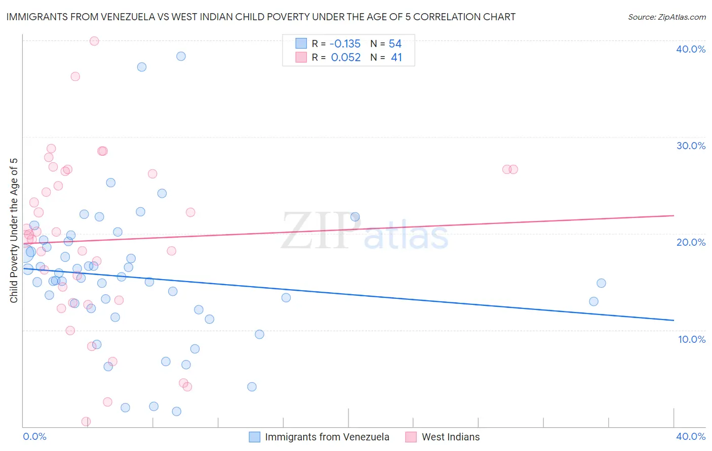 Immigrants from Venezuela vs West Indian Child Poverty Under the Age of 5