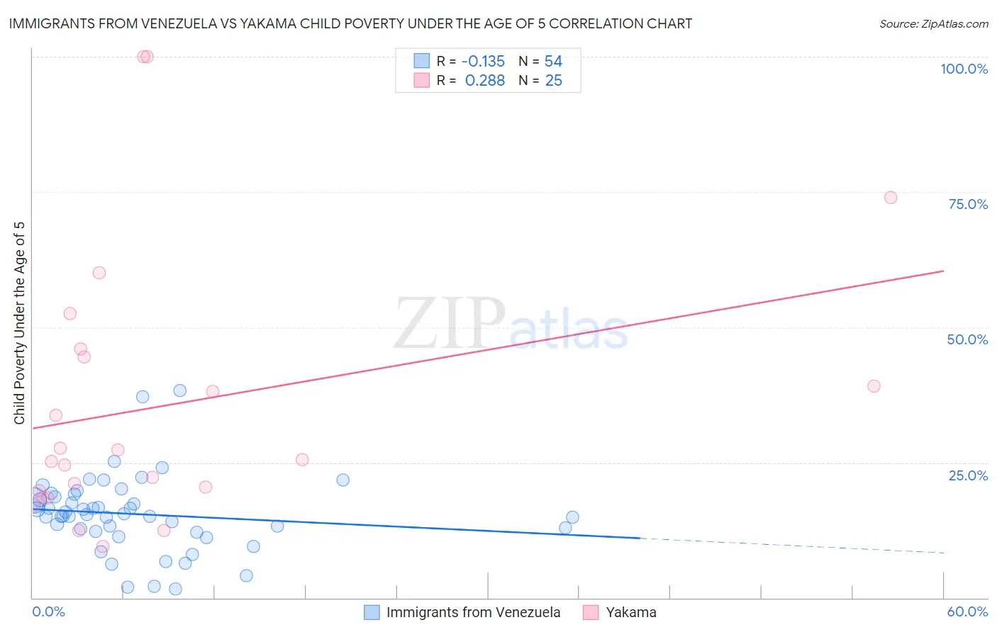 Immigrants from Venezuela vs Yakama Child Poverty Under the Age of 5
