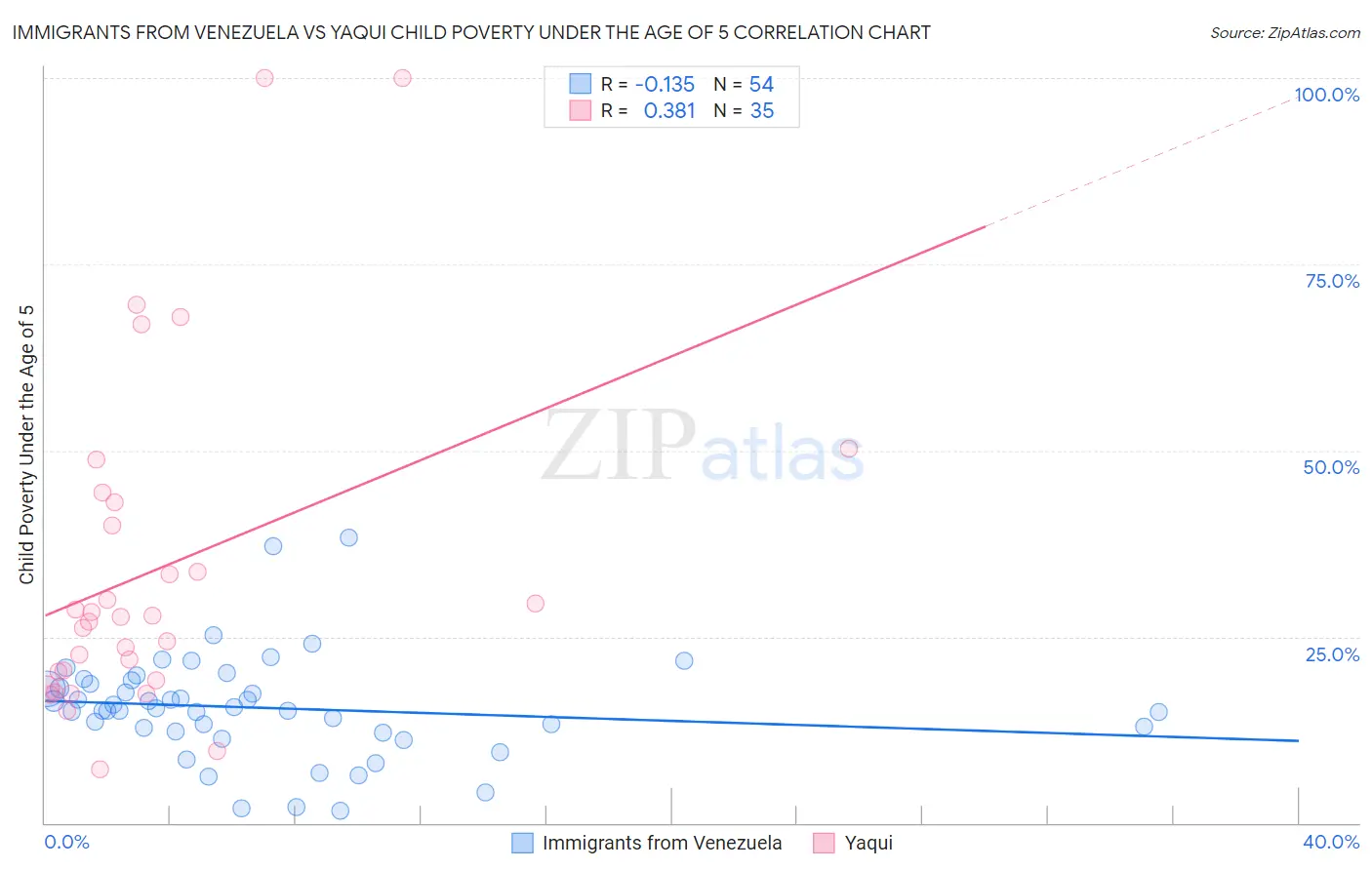 Immigrants from Venezuela vs Yaqui Child Poverty Under the Age of 5