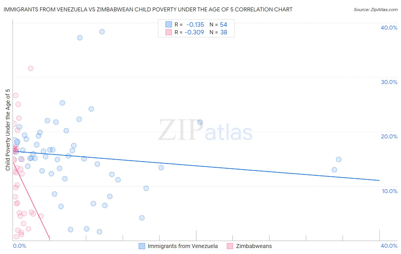 Immigrants from Venezuela vs Zimbabwean Child Poverty Under the Age of 5