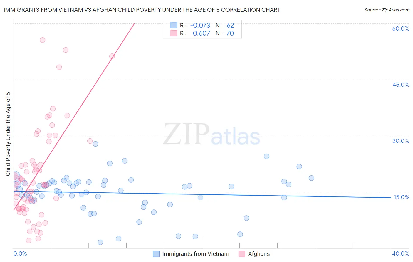 Immigrants from Vietnam vs Afghan Child Poverty Under the Age of 5