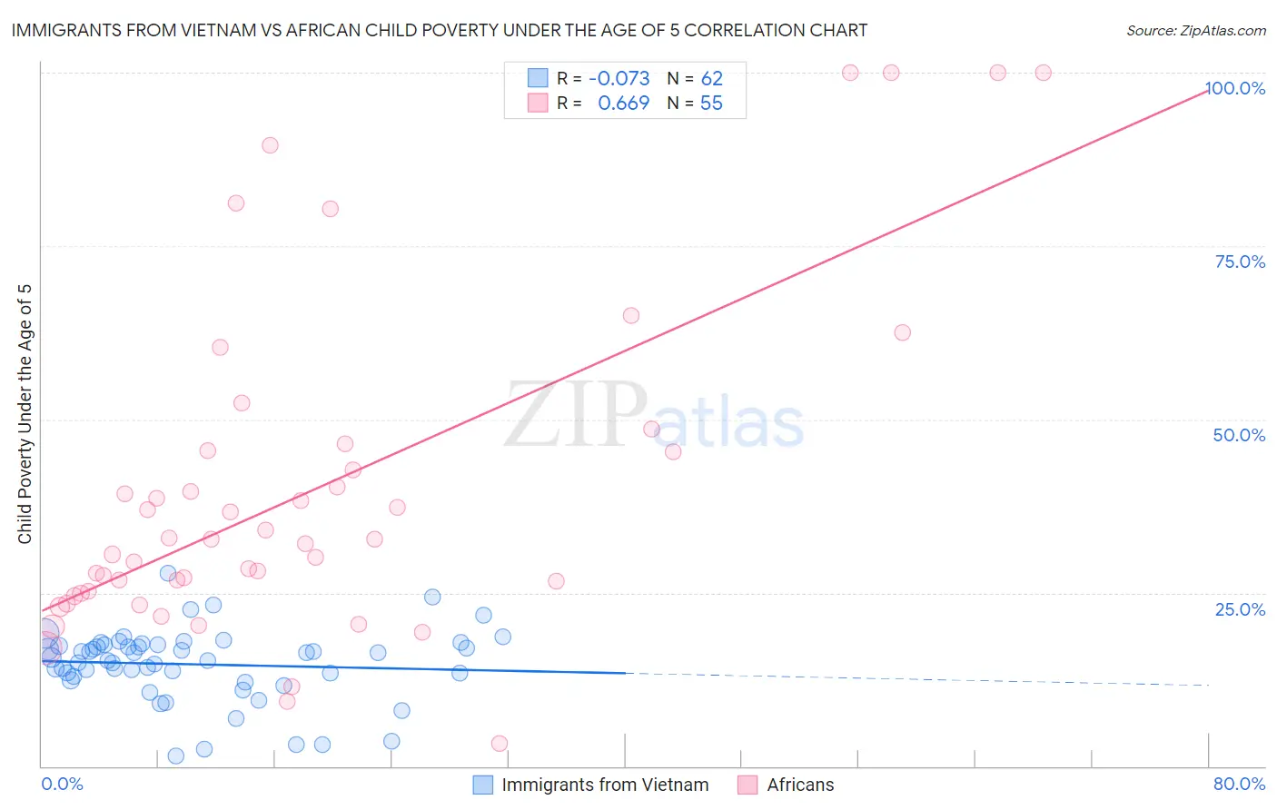 Immigrants from Vietnam vs African Child Poverty Under the Age of 5