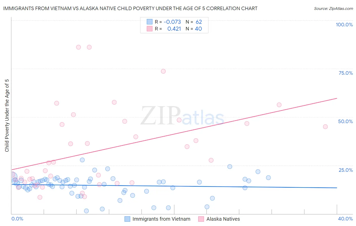 Immigrants from Vietnam vs Alaska Native Child Poverty Under the Age of 5
