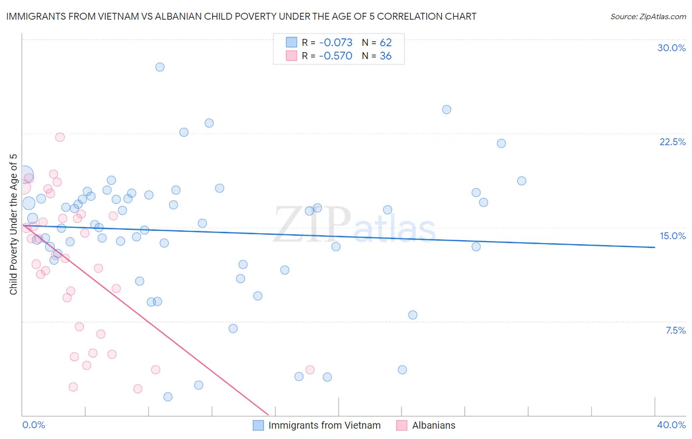 Immigrants from Vietnam vs Albanian Child Poverty Under the Age of 5