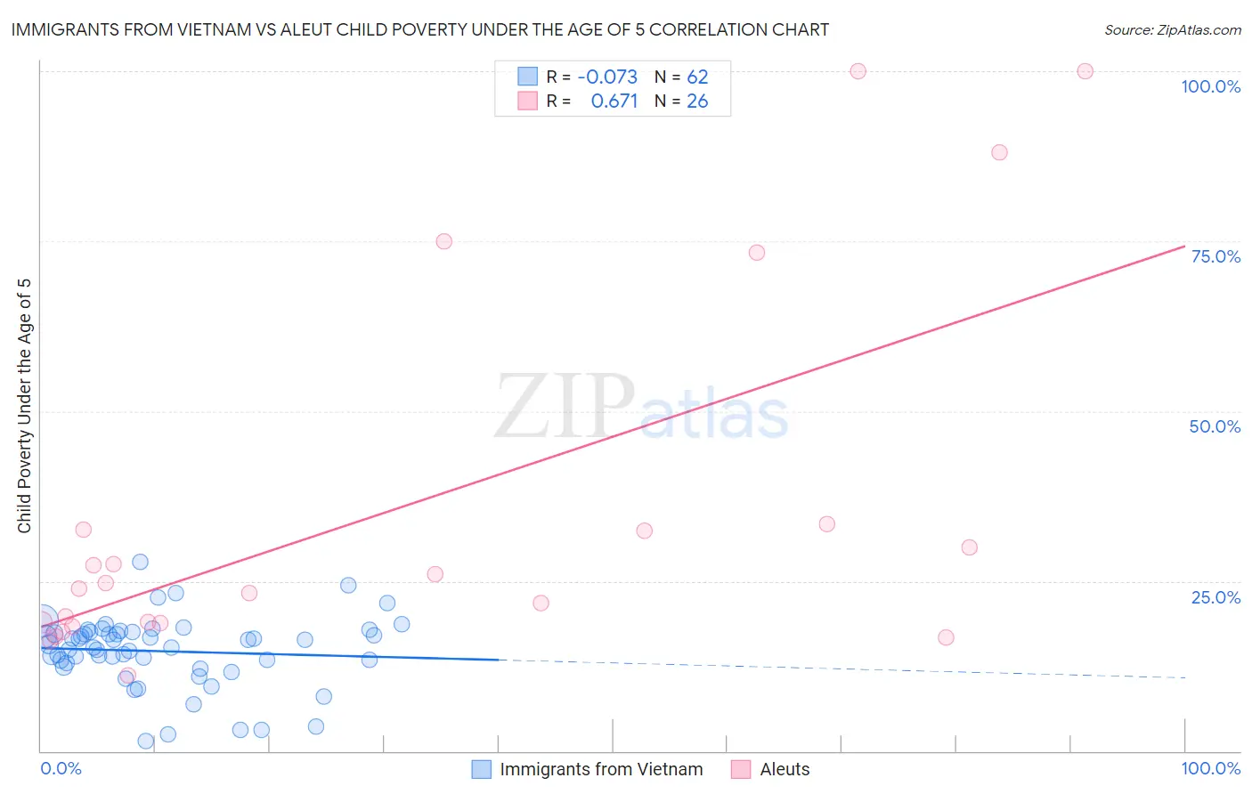 Immigrants from Vietnam vs Aleut Child Poverty Under the Age of 5