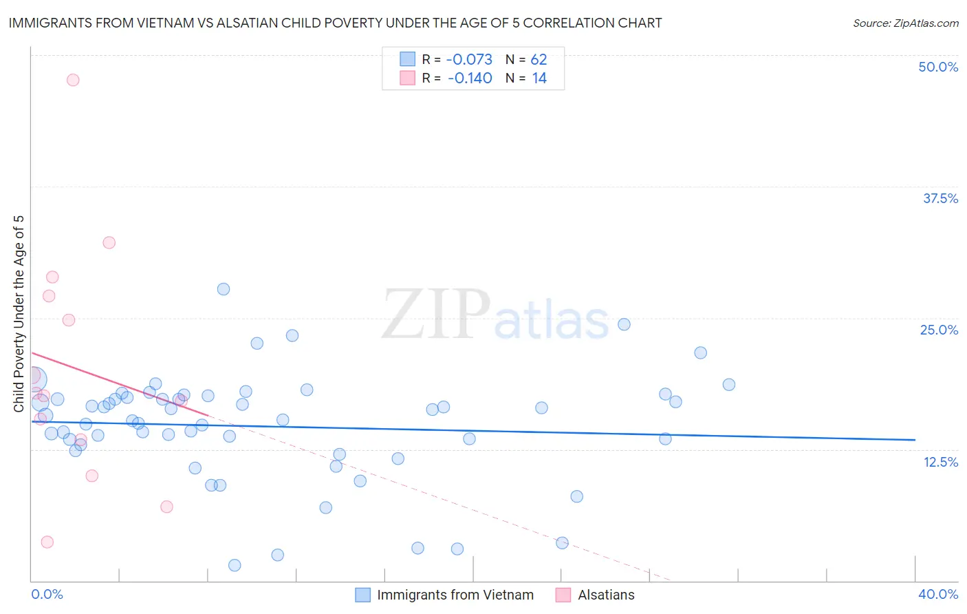 Immigrants from Vietnam vs Alsatian Child Poverty Under the Age of 5