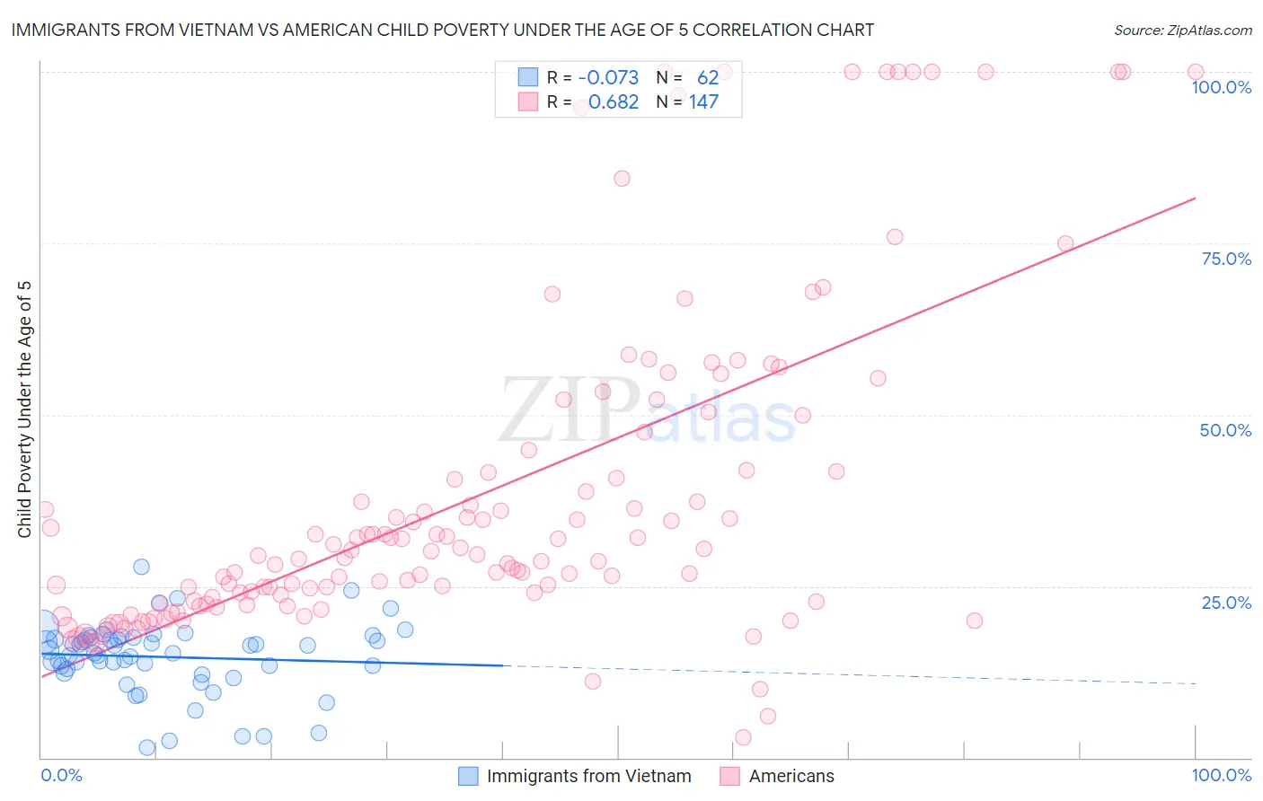 Immigrants from Vietnam vs American Child Poverty Under the Age of 5