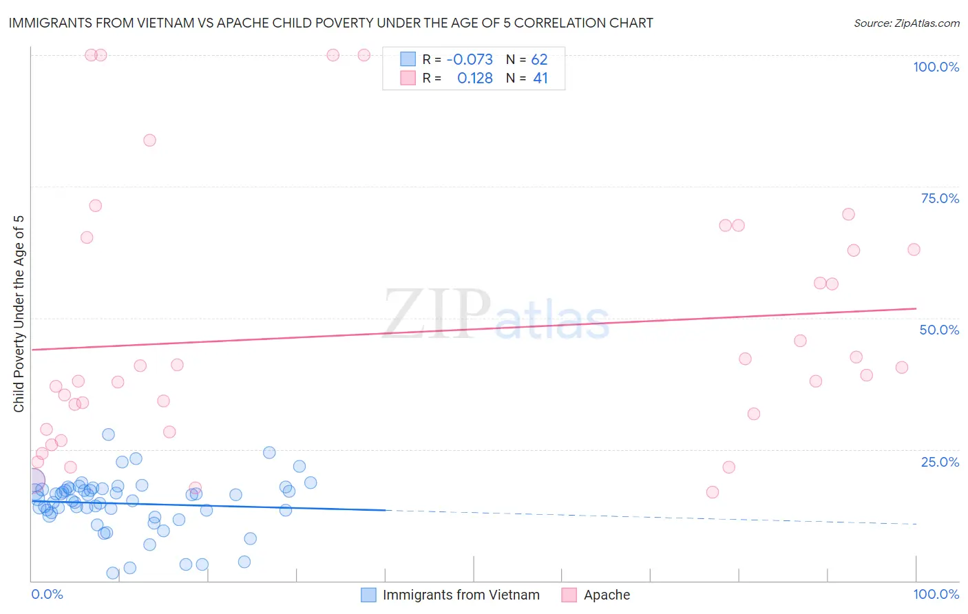 Immigrants from Vietnam vs Apache Child Poverty Under the Age of 5
