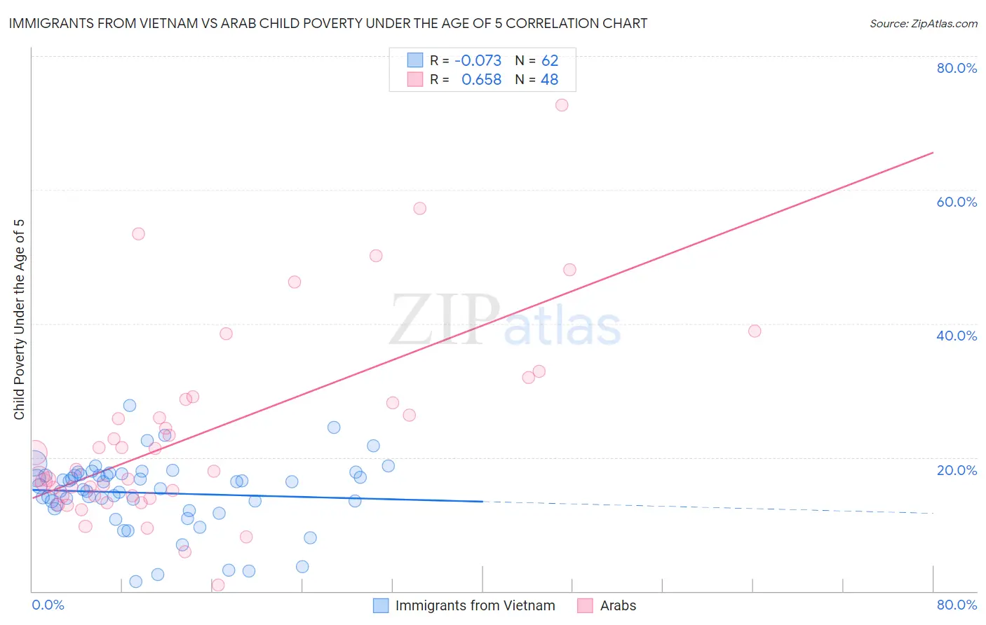 Immigrants from Vietnam vs Arab Child Poverty Under the Age of 5