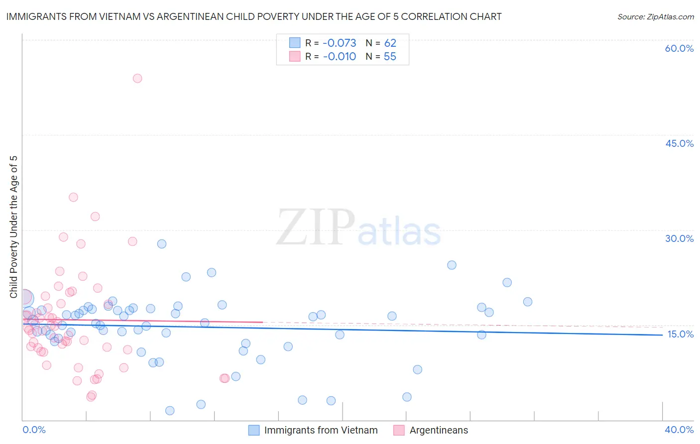 Immigrants from Vietnam vs Argentinean Child Poverty Under the Age of 5