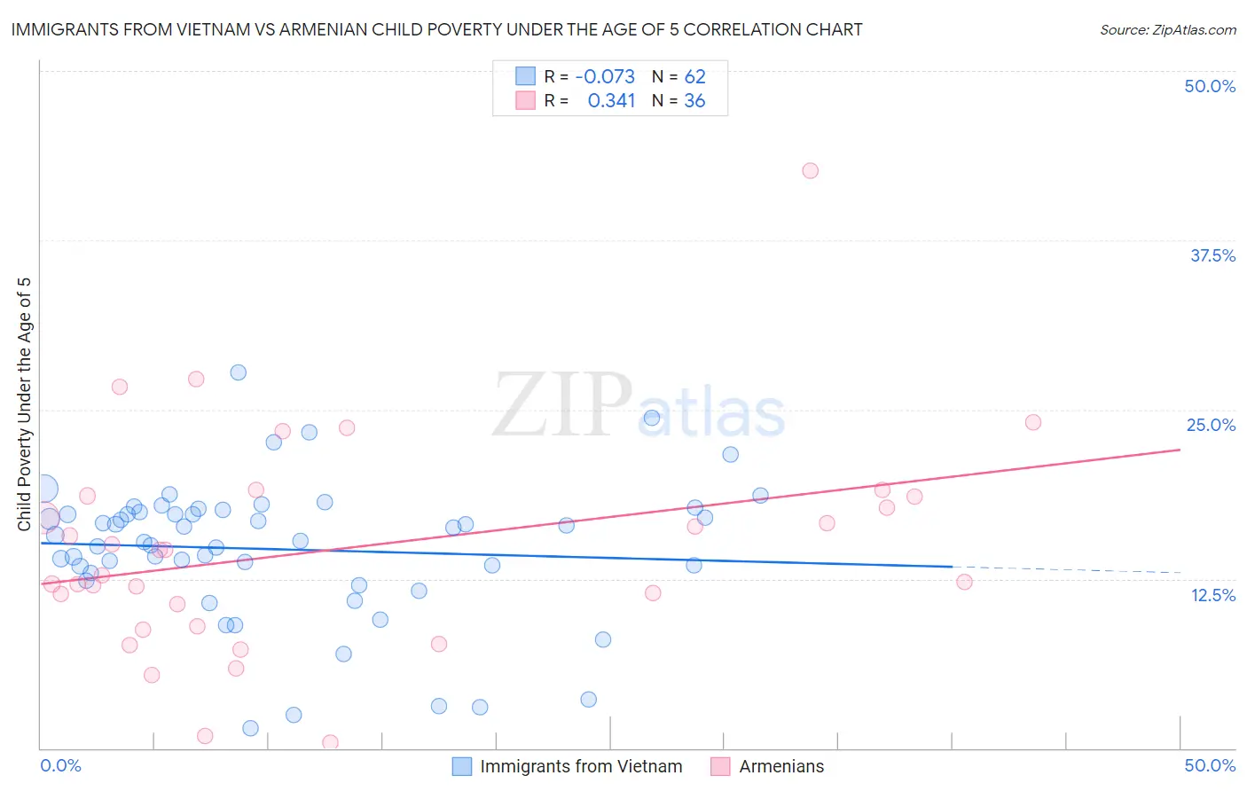 Immigrants from Vietnam vs Armenian Child Poverty Under the Age of 5