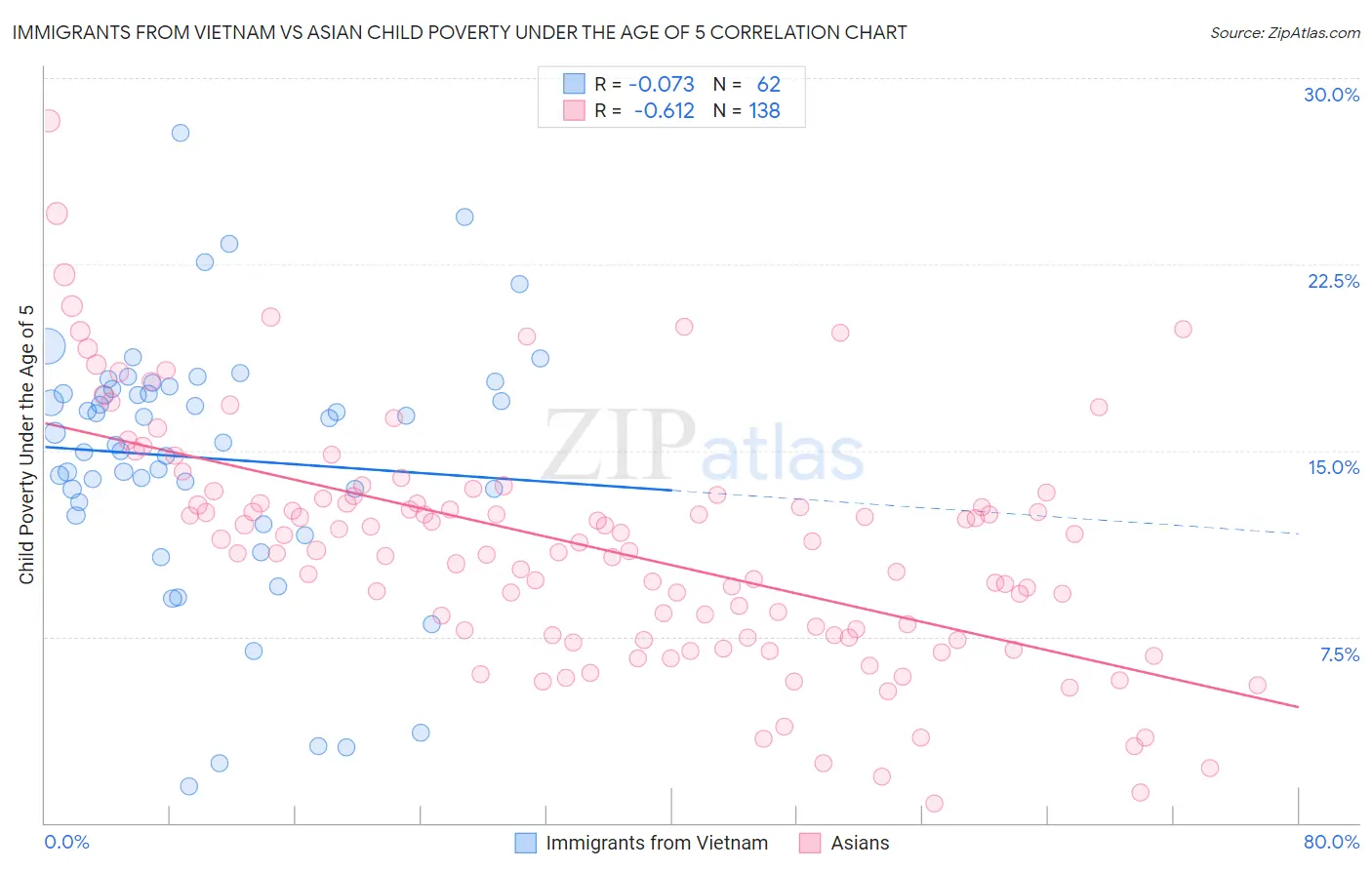 Immigrants from Vietnam vs Asian Child Poverty Under the Age of 5